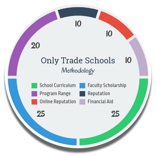 Ranking Methodology